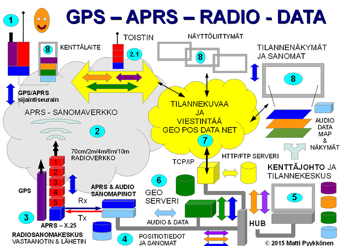 GPS - APRS - Radio - data - sanomaserveri - Kaavio tnx Matti OH3EGY.PNG